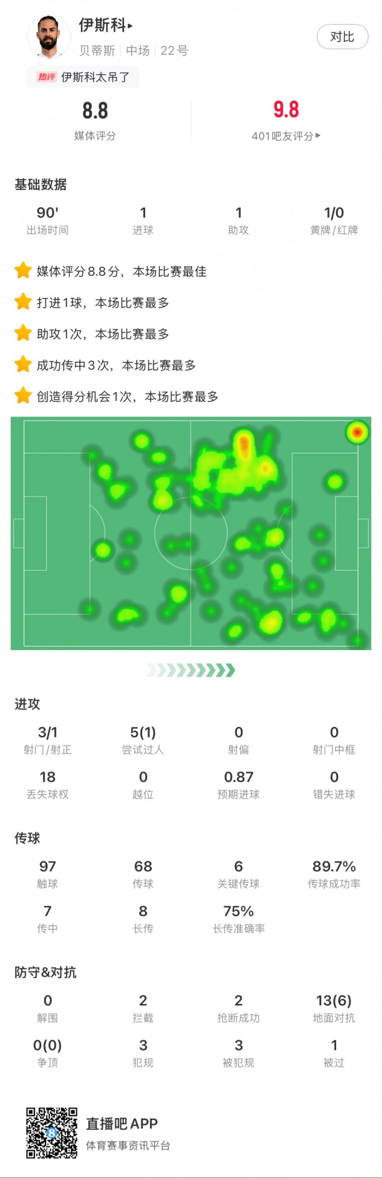  伊斯科本場數(shù)據(jù)：1球1助，6次關鍵傳球，獲評8.8分全場最高