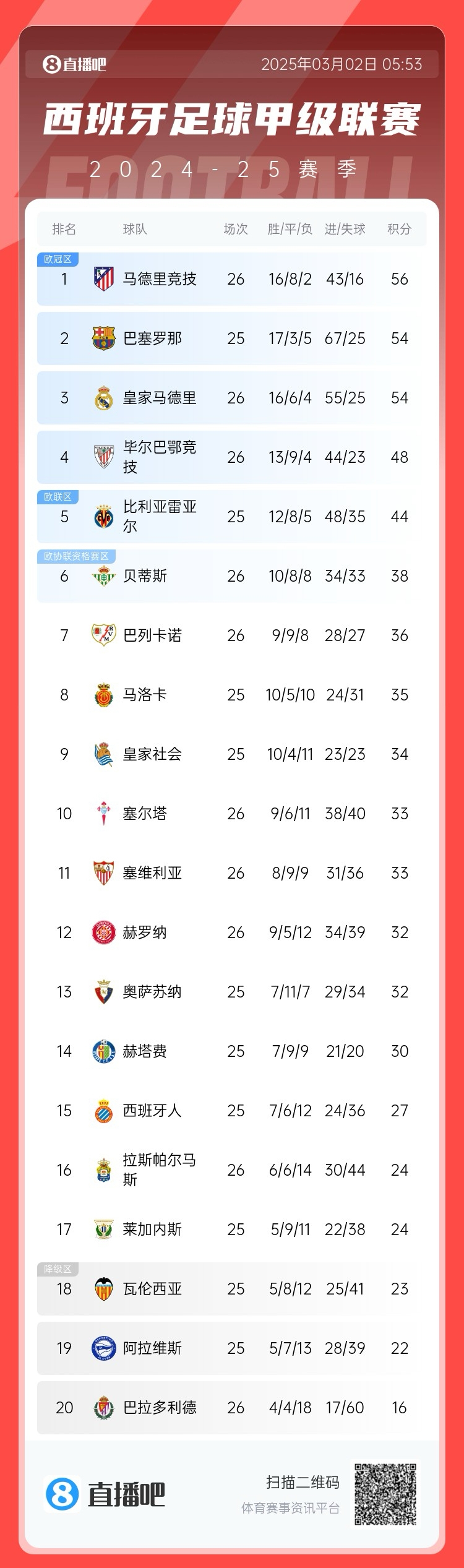  西甲積分榜：馬競(jìng)先賽登頂領(lǐng)先巴薩2分，皇馬5輪1勝掉至第三