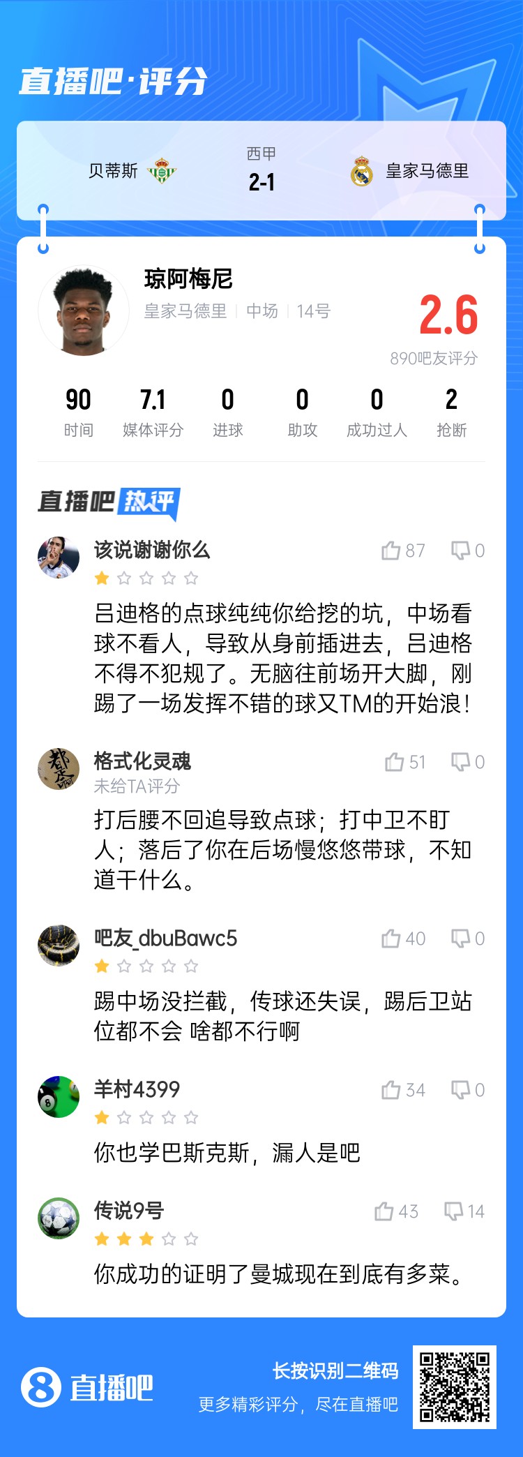  全隊(duì)最坑？吧友給瓊阿梅尼打2.6分：踢中場(chǎng)沒(méi)攔截 踢后衛(wèi)沒(méi)站位