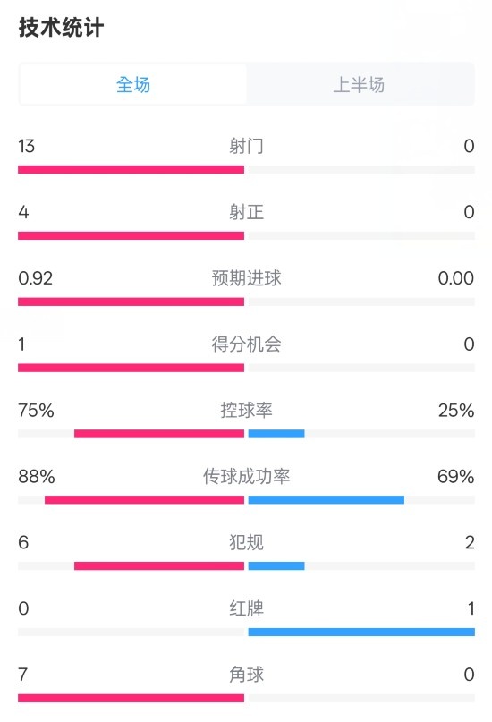  巴薩半場(chǎng)2-0皇社數(shù)據(jù)：射門(mén)13-0，射正4-0，控球75%-25%，紅牌0-1