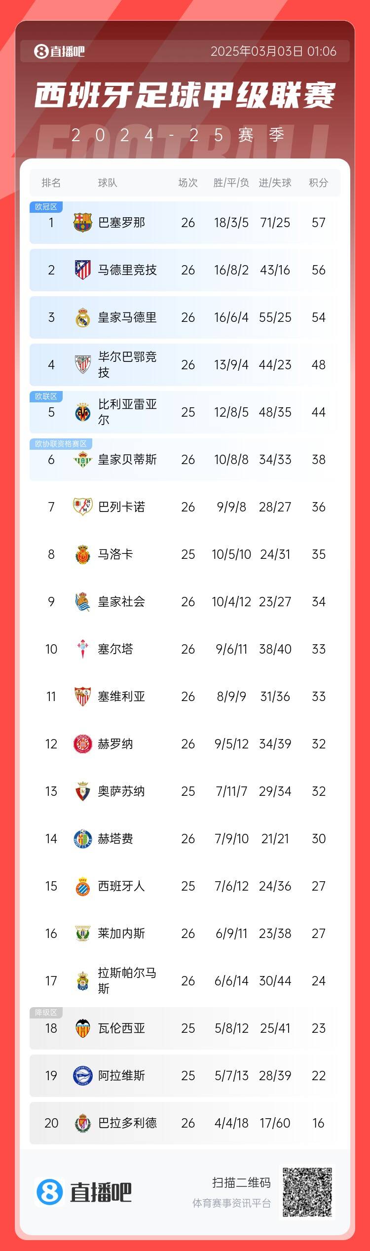  西甲積分榜：巴薩聯(lián)賽6連勝&1分領(lǐng)跑，馬競第二、皇馬第三