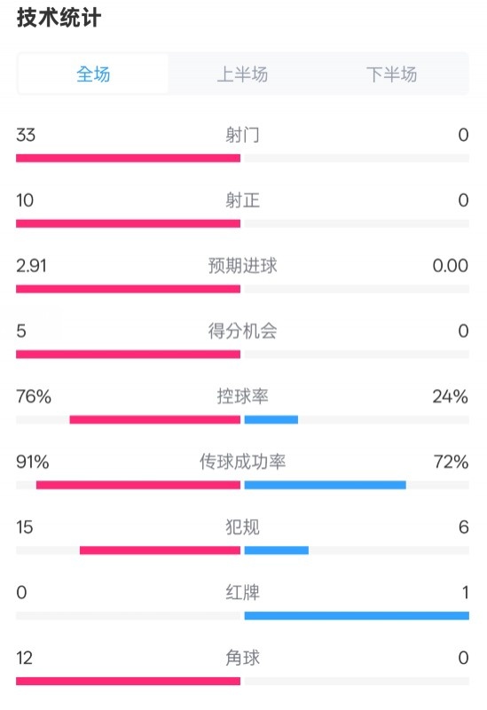  全面壓制！巴薩4-0皇社數(shù)據(jù)：射門33-0，射正10-0，控球率76%-24%
