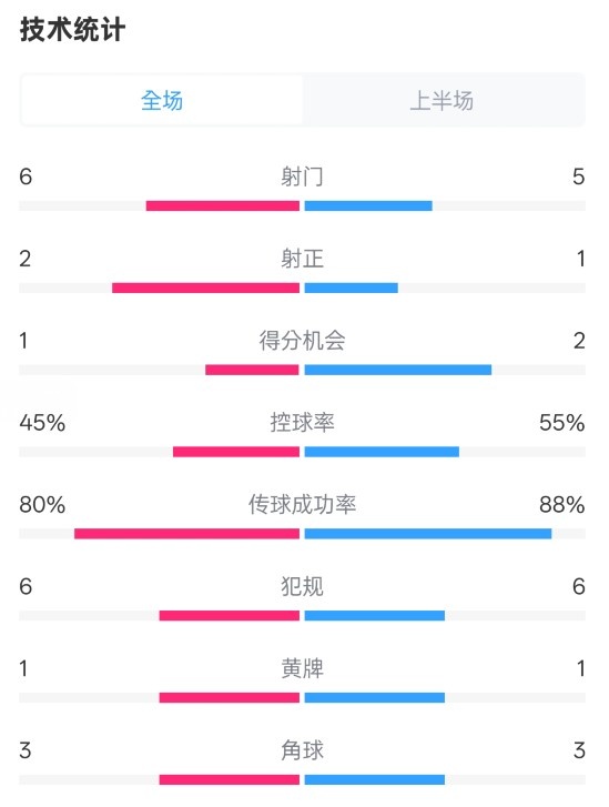  曼聯(lián)半場0-1富勒姆數(shù)據(jù)：射門6-5，射正2-1，控球率45%-55%