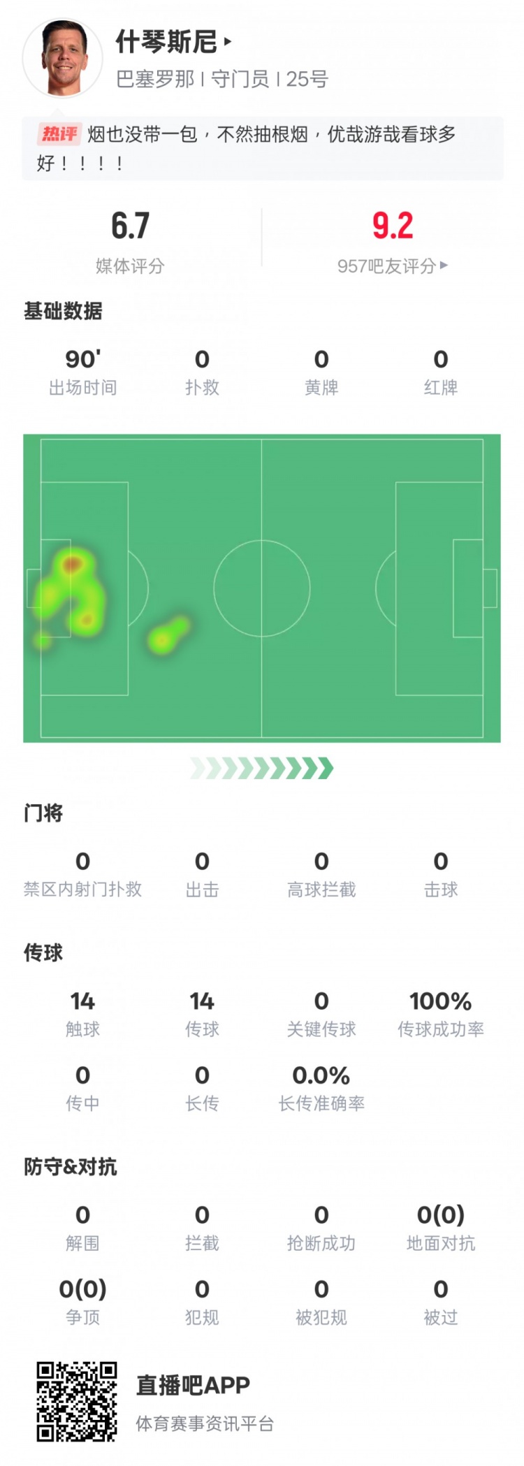  沒啥可做的！什琴斯尼本場：0失球0撲救傳球成功率100%，評(píng)分6.7