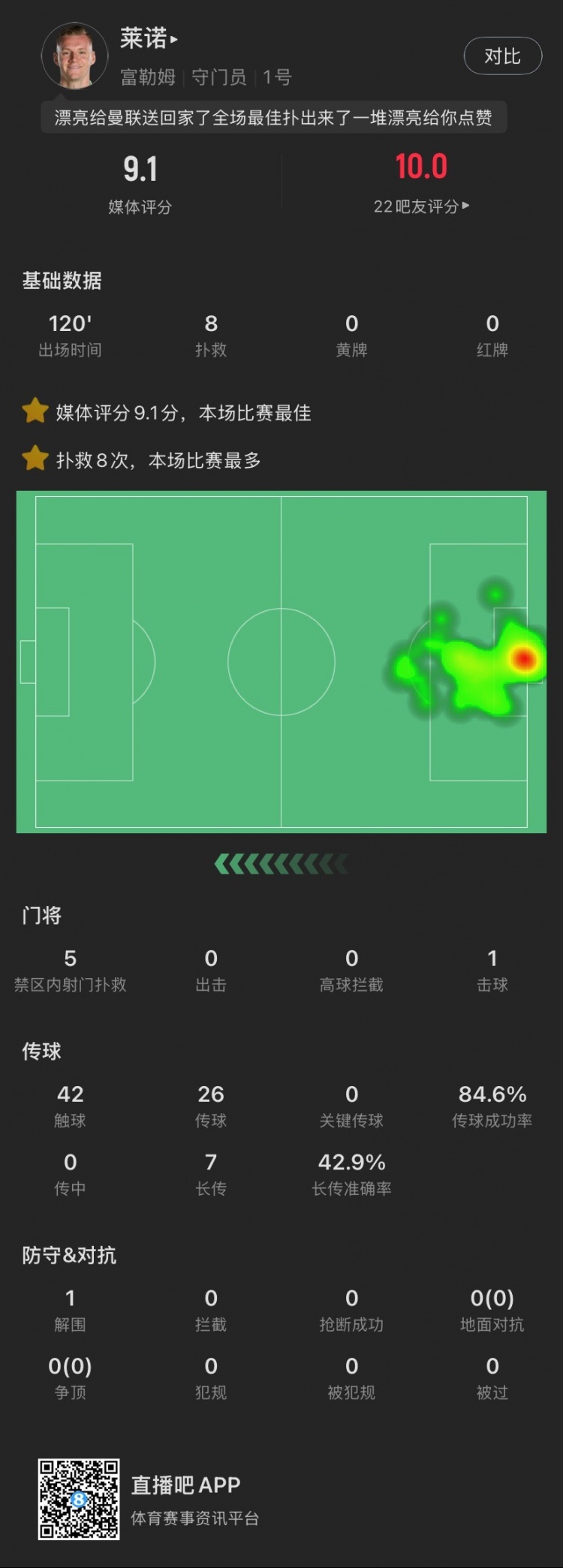  嘆息之墻！萊諾本場：8撲救&點球大戰(zhàn)2撲點，丟1球，9.1全場最高