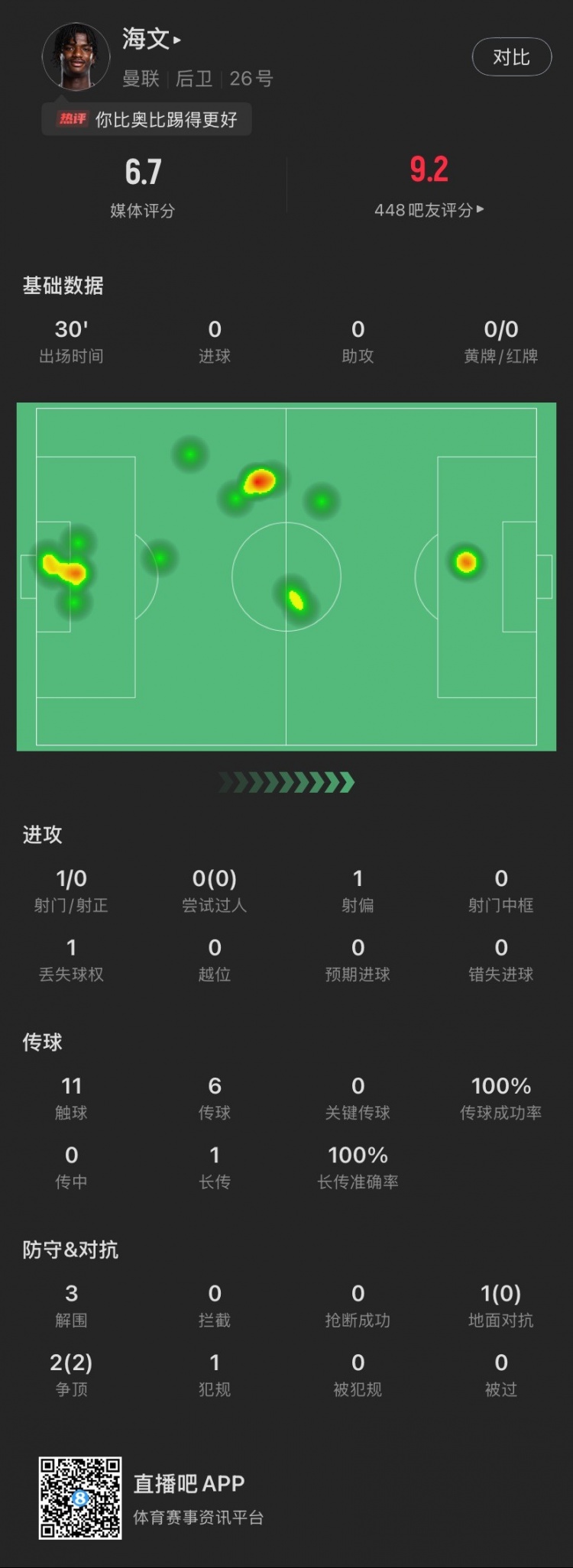 18歲海文曼聯(lián)首秀數(shù)據(jù)：出場30分鐘貢獻(xiàn)3解圍，2次爭頂全部成功
