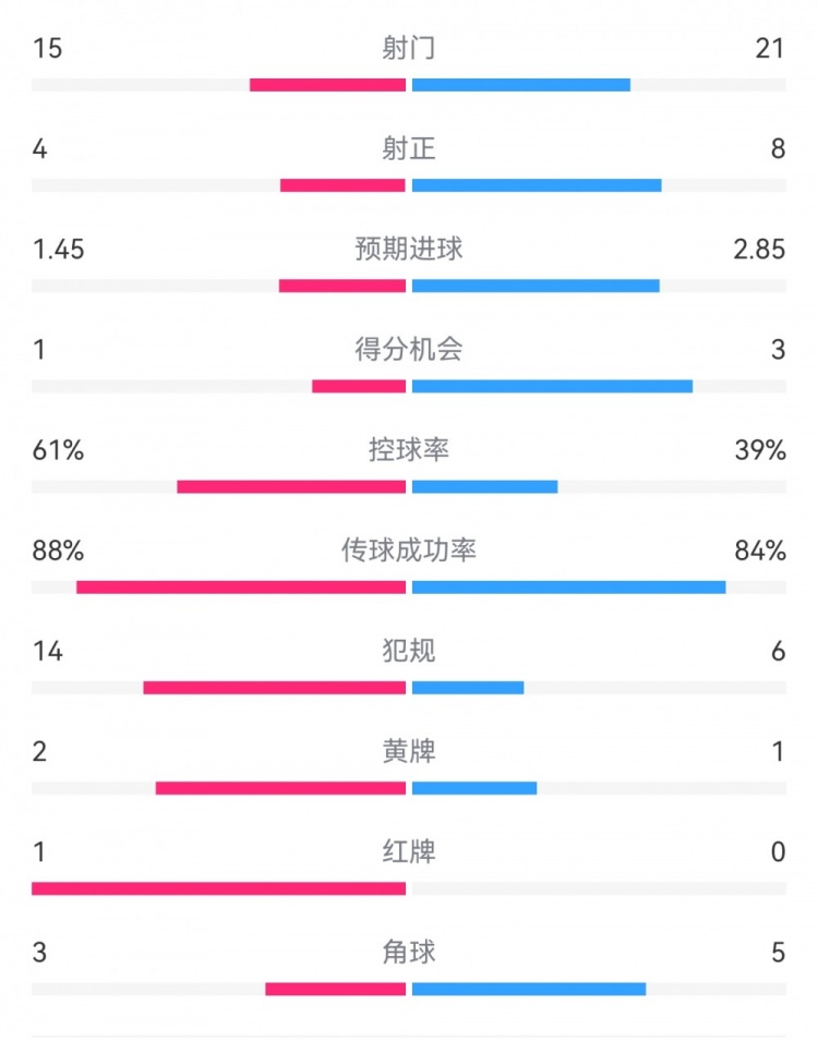  米蘭1-2拉齊奧數(shù)據(jù)：射門15-21，射正4-8，得分機會1-3，犯規(guī)14-6
