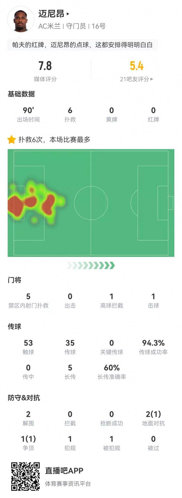  邁尼昂本場6撲救+1送點(diǎn)，5長傳3成功+2解圍 獲評(píng)7.8分全隊(duì)最高