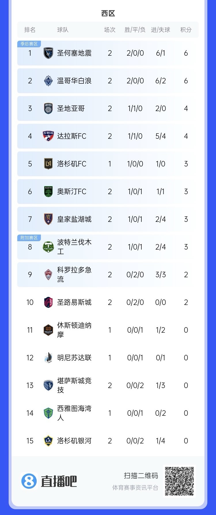  兩連??！上賽季美職聯(lián)總冠軍洛杉磯銀河再輸球，暫跌至西區(qū)倒一