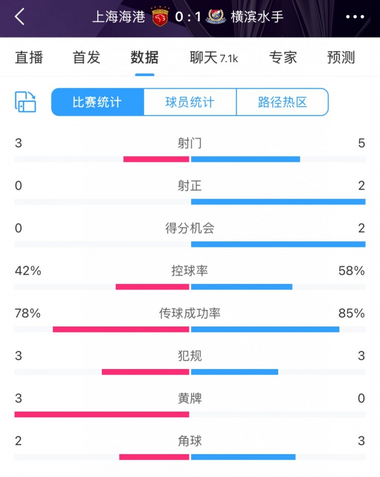  半場數(shù)據(jù)：海港全面落后橫濱 射門3比5、射正0比2