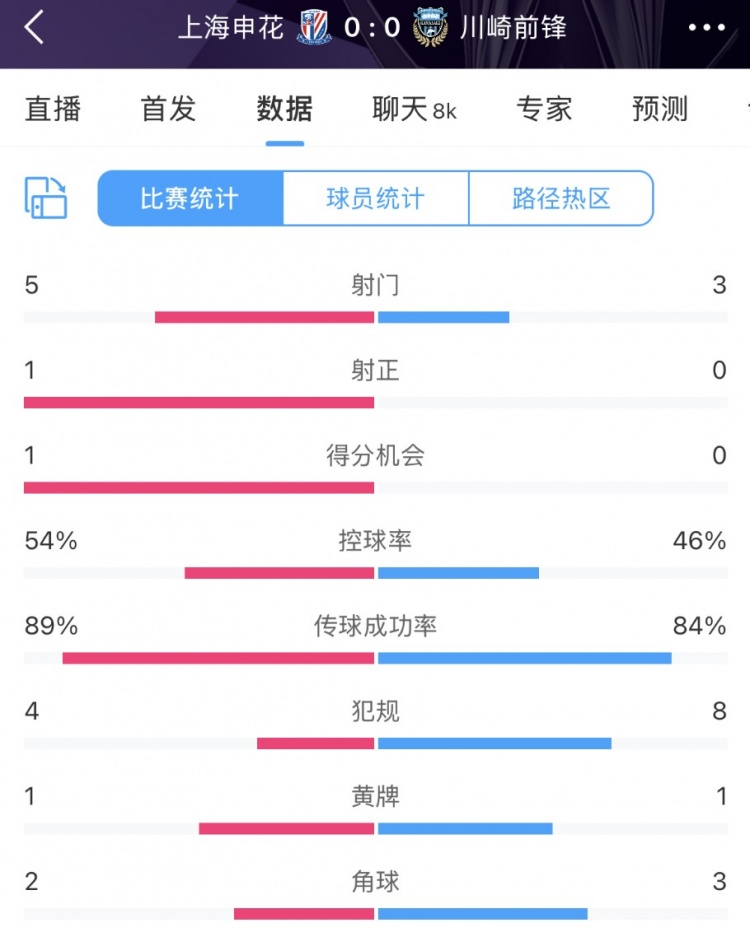  申花vs川崎半場(chǎng)數(shù)據(jù)：幾乎勢(shì)均力敵，射門(mén)5比3、射正1比0