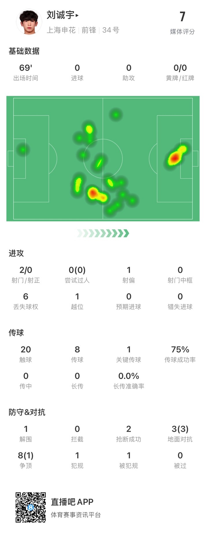 18歲劉誠(chéng)宇首次先發(fā)數(shù)據(jù)：2射0正，1次關(guān)鍵傳球，獲評(píng)7分