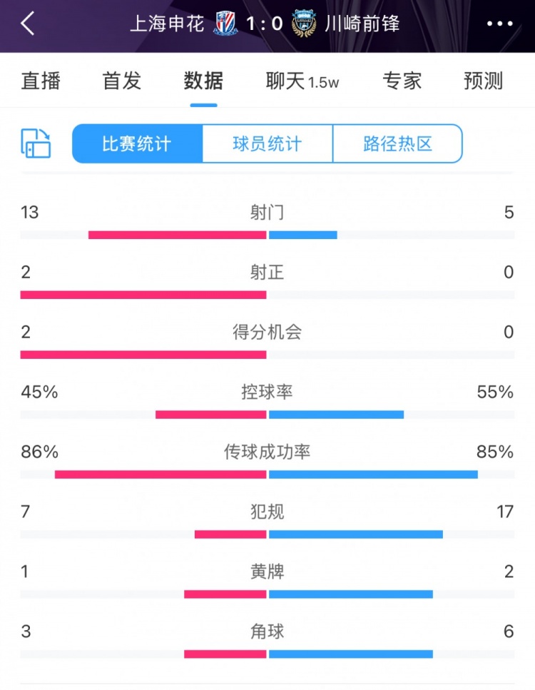  全場數(shù)據(jù)：申花表現(xiàn)不俗壓過川崎，射門13比5、射正2比0均占優(yōu)