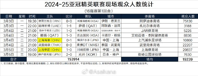  2024-25亞冠精英聯(lián)賽現場觀眾人數統(tǒng)計（16強賽第1回合）
