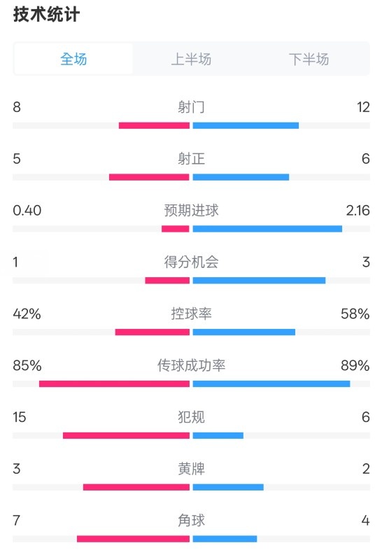  費(fèi)耶諾德0-2國(guó)米數(shù)據(jù)：射門8-12，射正5-6，控球率42%-58%