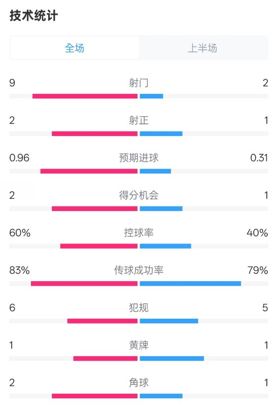  拜仁半場1-0藥廠數(shù)據(jù)：射門9-2，射正2-1，控球率60%-40%