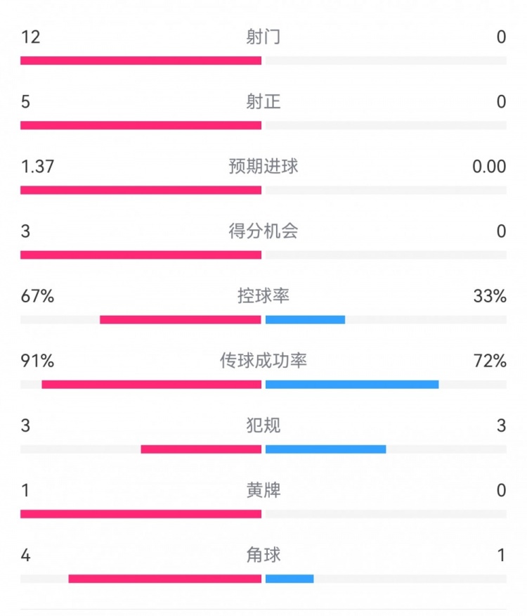  攻防戰(zhàn)！巴黎0-0利物浦半場：巴黎12射5正3次得分機(jī)會，紅軍0射門