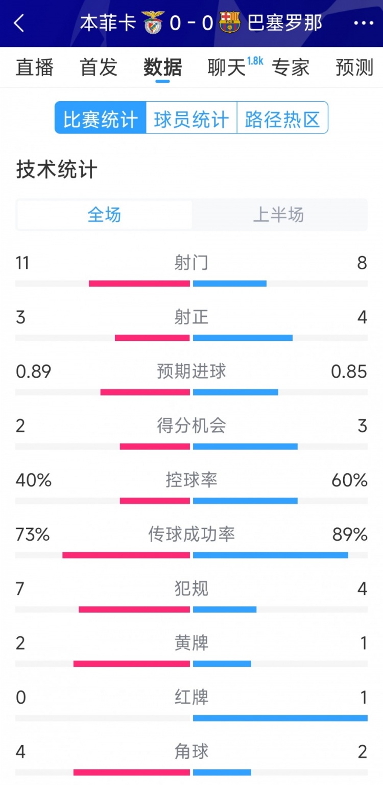  十人作戰(zhàn)，巴薩vs本菲卡半場數(shù)據(jù)：射門8-11，射正4-3