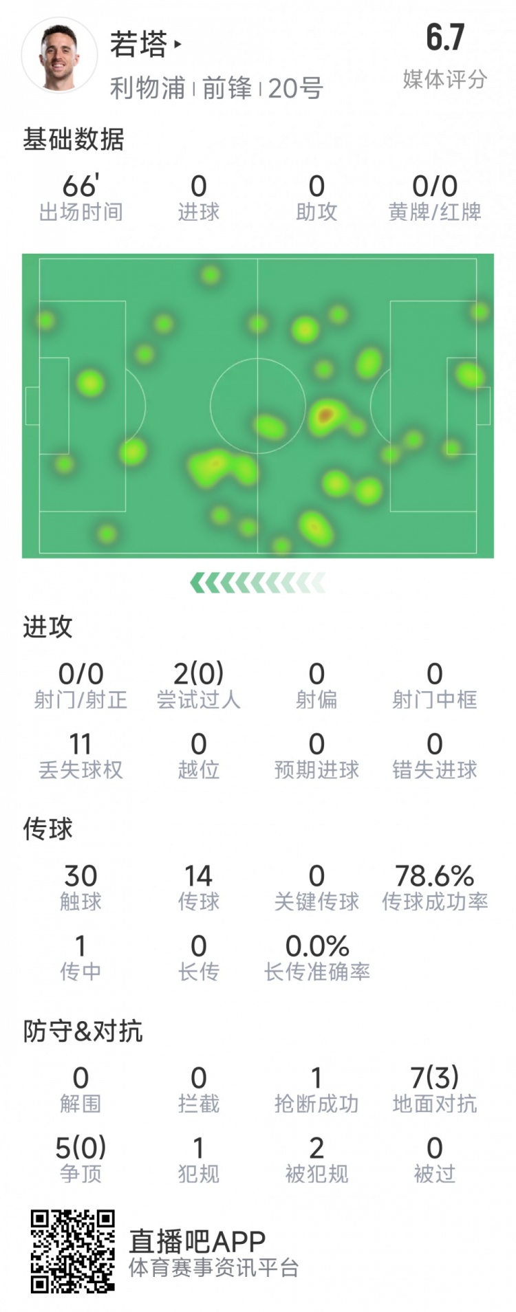  若塔本場(chǎng)數(shù)據(jù)：0射門，12次對(duì)抗僅3次成功，1次搶斷，評(píng)分6.7分