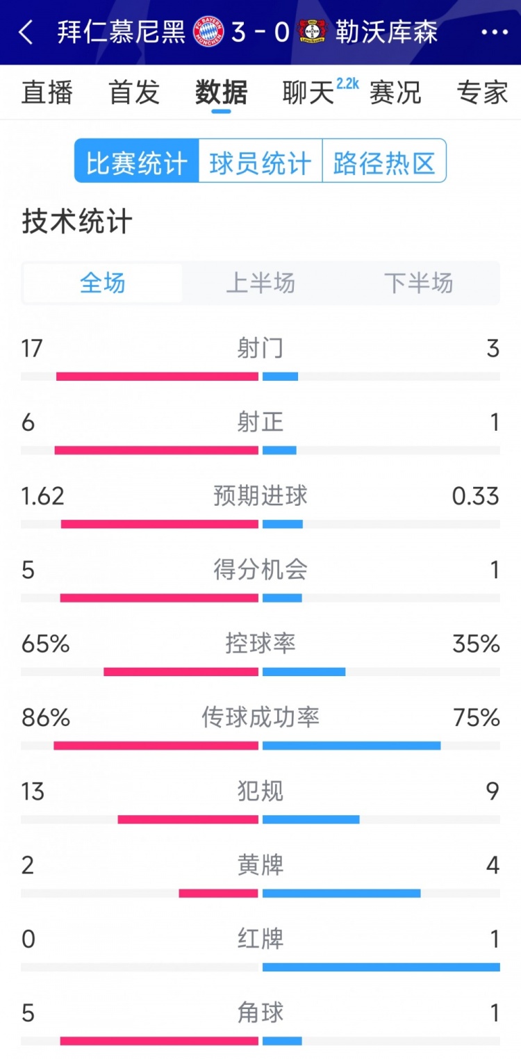  碾壓！拜仁3-0勒沃庫(kù)森全場(chǎng)數(shù)據(jù)：射門17-3，射正6-1