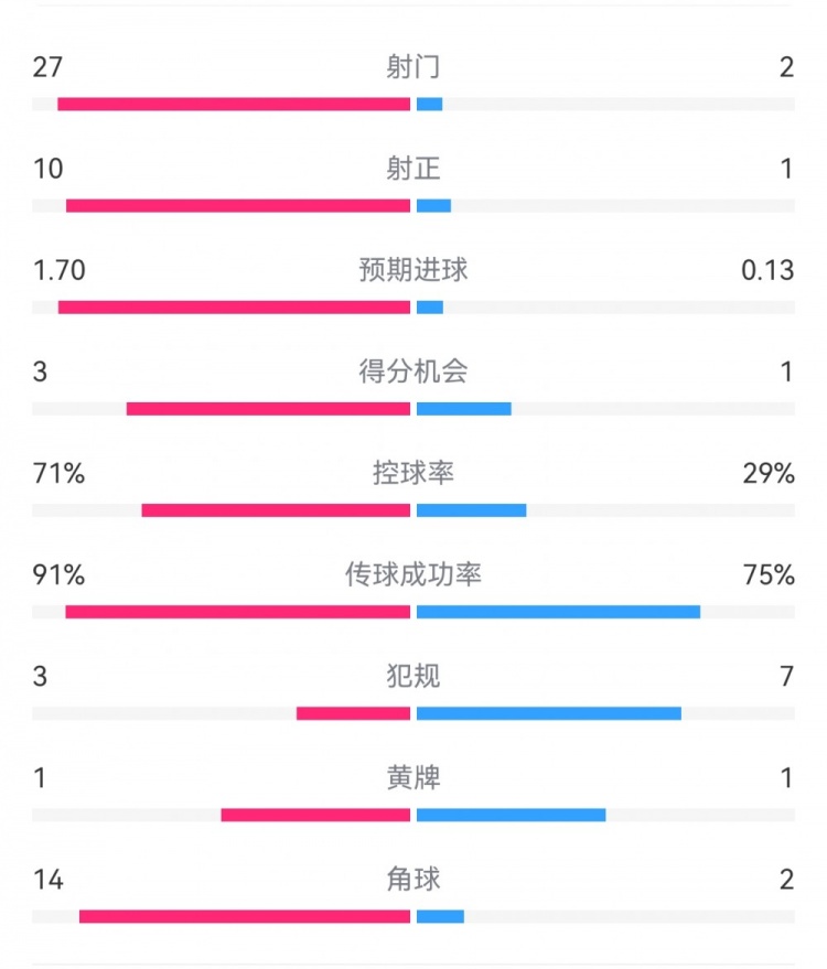  這就是足球！巴黎0-1利物浦：巴黎27射14角球無果，紅軍2射1進球