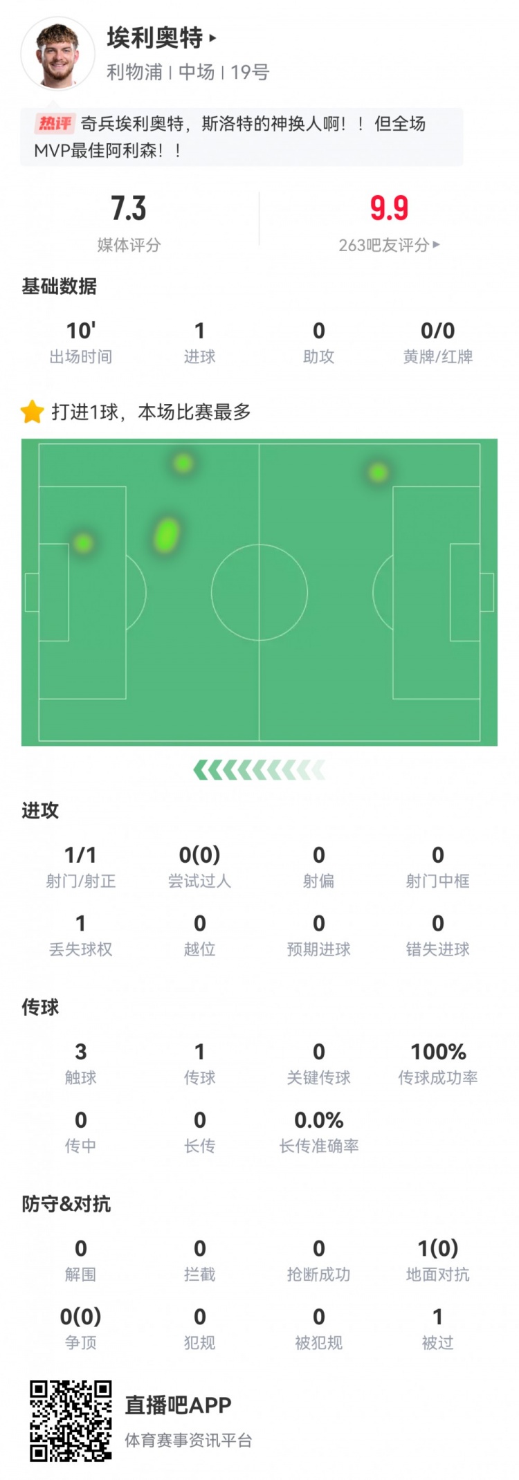  神兵天降！埃利奧特?cái)?shù)據(jù)：替補(bǔ)10分鐘，首次觸球即絕殺，評(píng)分7.3