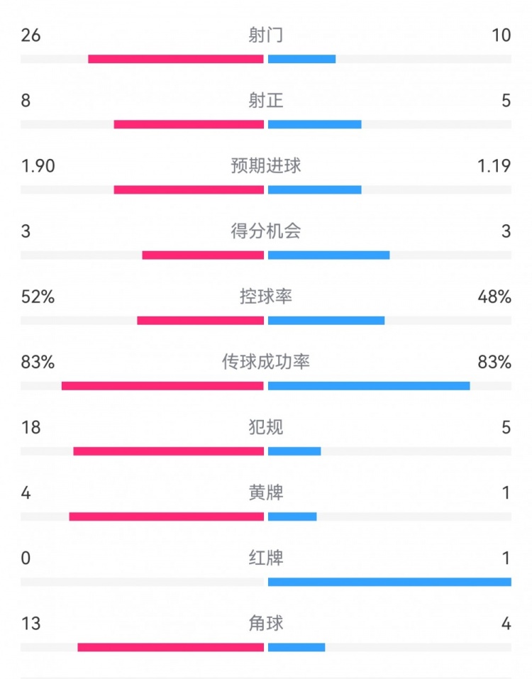  十人巴薩1-0本菲卡：射門10-26，射正5-8，犯規(guī)5-18，角球4-13