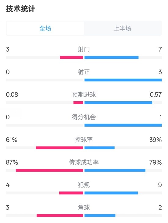  皇社半場(chǎng)0-0曼聯(lián)數(shù)據(jù)：射門(mén)3-7，射正0-3，控球率61%-39%