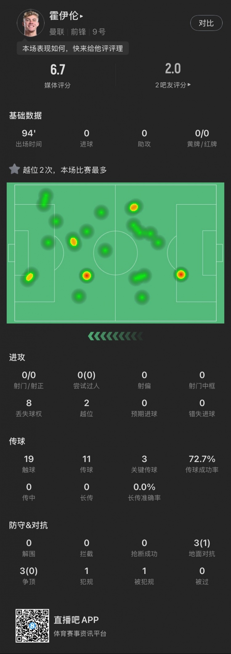  霍伊倫本場(chǎng)：全場(chǎng)0射門2越位，送出3次關(guān)鍵傳球，6次對(duì)抗成功1次