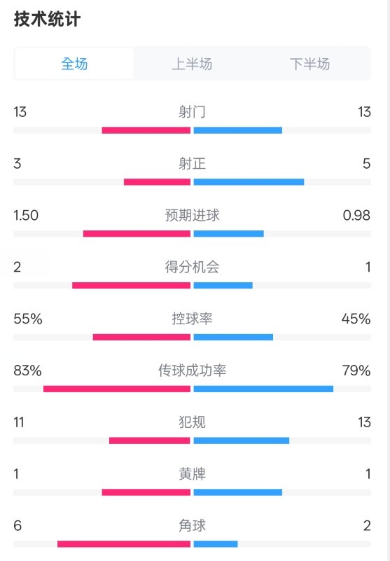  皇社1-1曼聯(lián)全場(chǎng)數(shù)據(jù)：射門13-13，射正3-5，控球率55%-45%