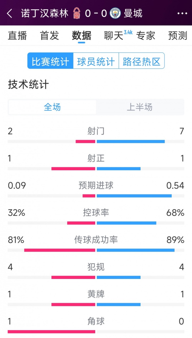  互交白卷，曼城vs諾丁漢森林半場數(shù)據(jù)：射門7-2，射正1-1