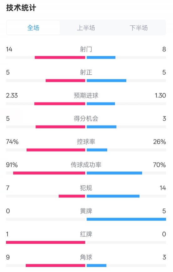  拜仁2-3波鴻全場(chǎng)數(shù)據(jù)：射門14-8，射正5-5，控球74%-26%，紅牌1-0