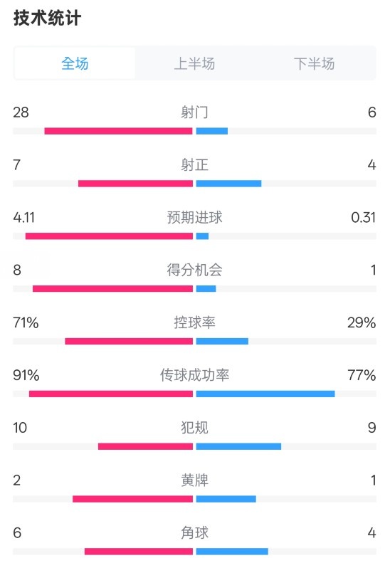  利物浦3-1南安普頓數(shù)據(jù)：射門28-6，射正7-4，控球率71%-29%