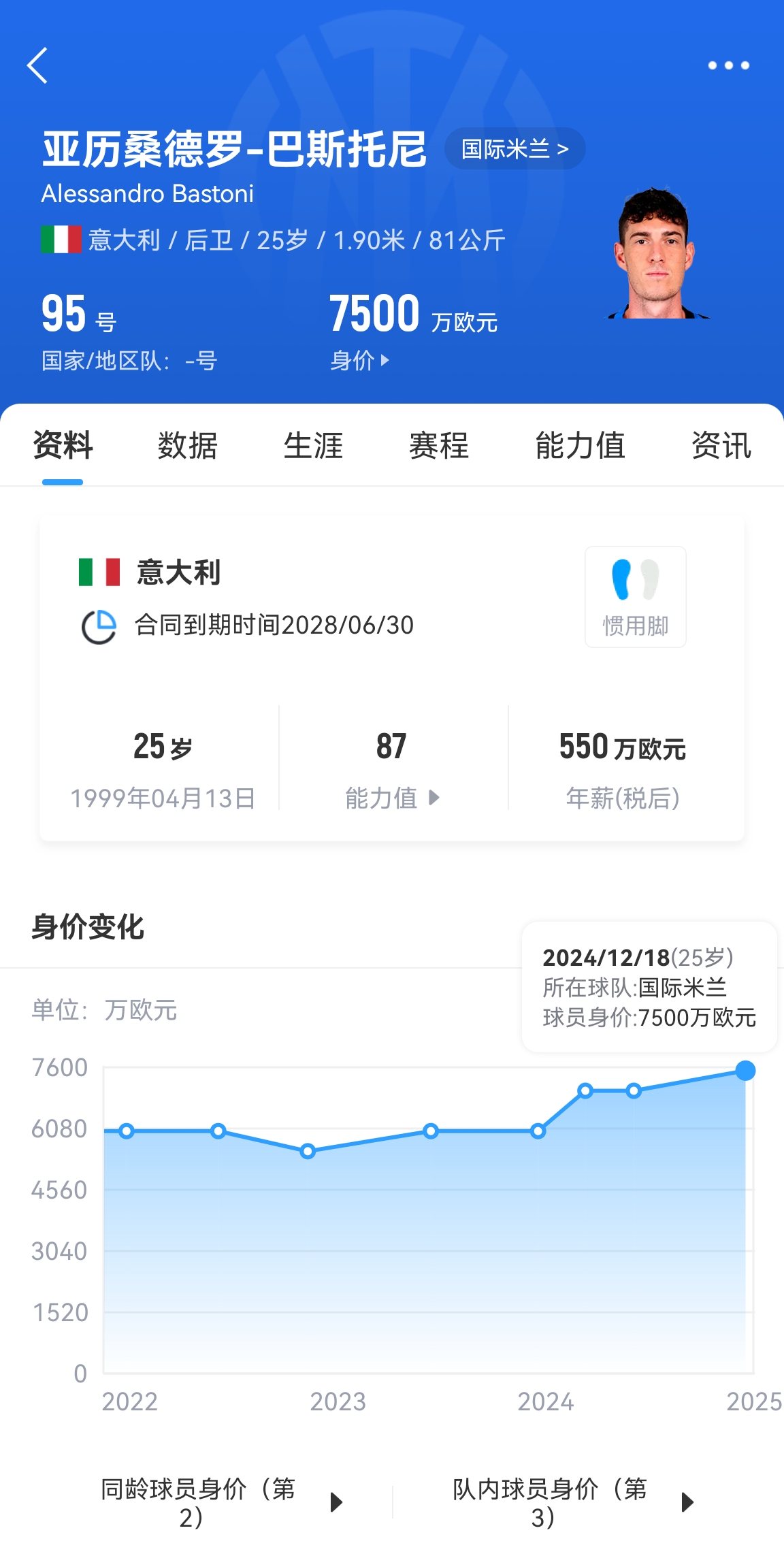  25歲身價(jià)7500萬！巴斯托尼83分鐘人球分過奔襲策動，圖拉姆失空門
