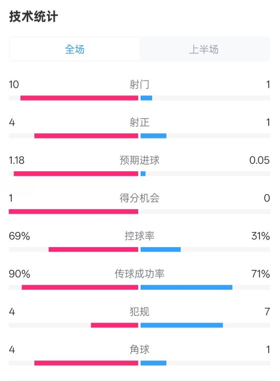  切爾西半場(chǎng)0-0萊斯特城數(shù)據(jù)：射門10-1，射正4-1，控球率69%-31%