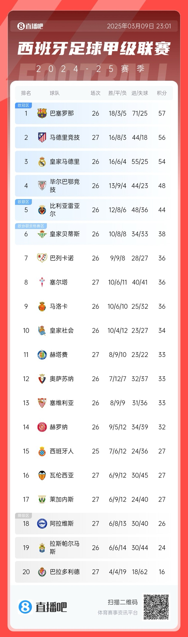  馬競(jìng)掉隊(duì)？西甲積分榜：馬競(jìng)爆冷無(wú)緣登頂，先賽暫領(lǐng)先皇馬2分