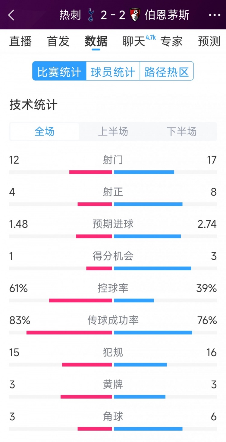  連扳兩球！熱刺2-2伯恩茅斯全場數(shù)據(jù)：射門12-17，射正4-8