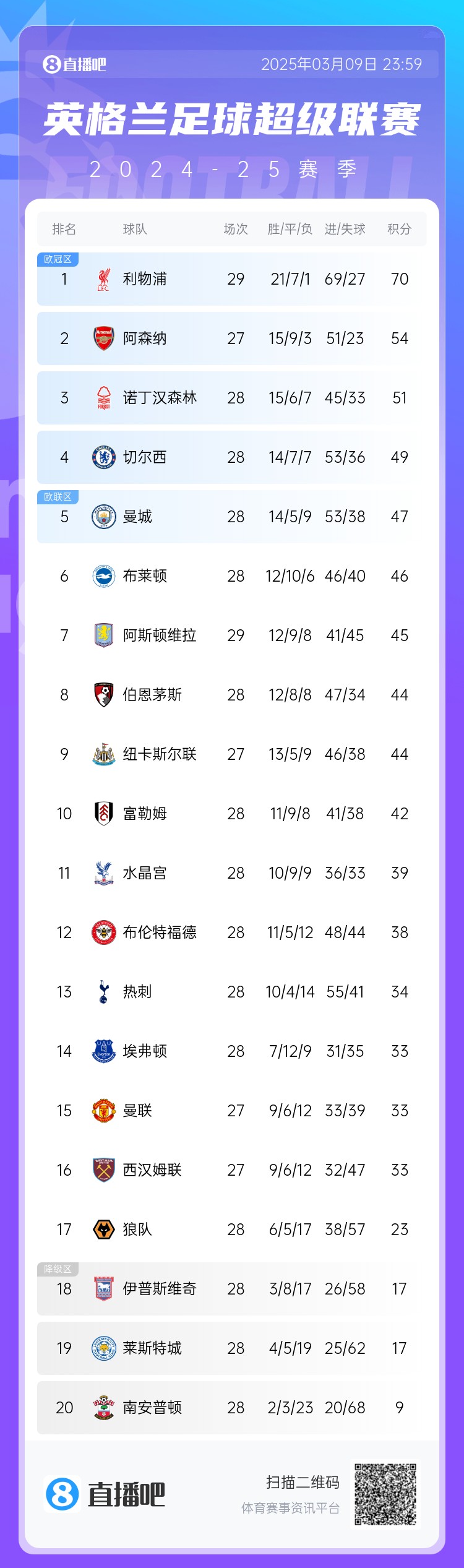  英超積分榜：藍軍反超曼城升第4，槍手距紅軍16分，熱刺仍第13