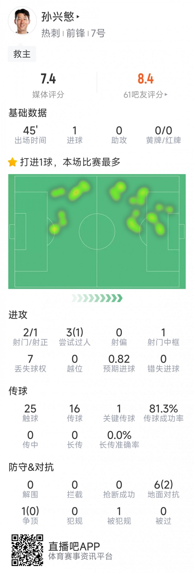  孫興慜本場數(shù)據(jù)：替補登場點射扳平，3射1正，1次中框，1關(guān)鍵傳球