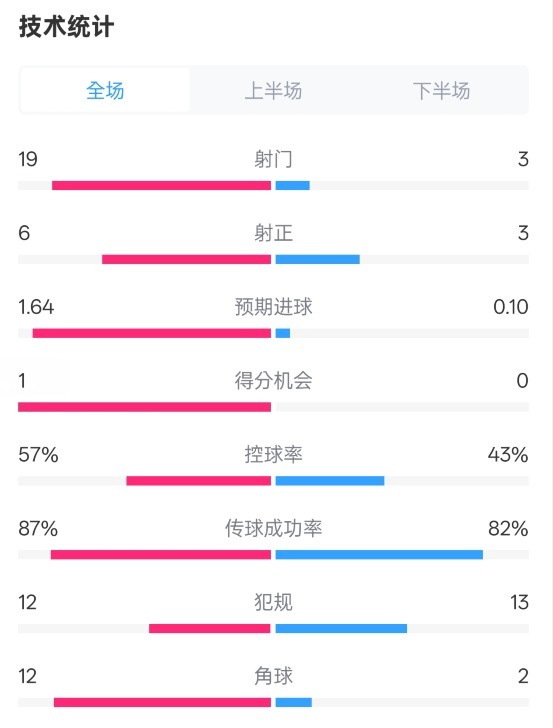  占優(yōu)！切爾西1-0藍狐數(shù)據(jù)：射門19-3，射正6-3，控球率57%-43%