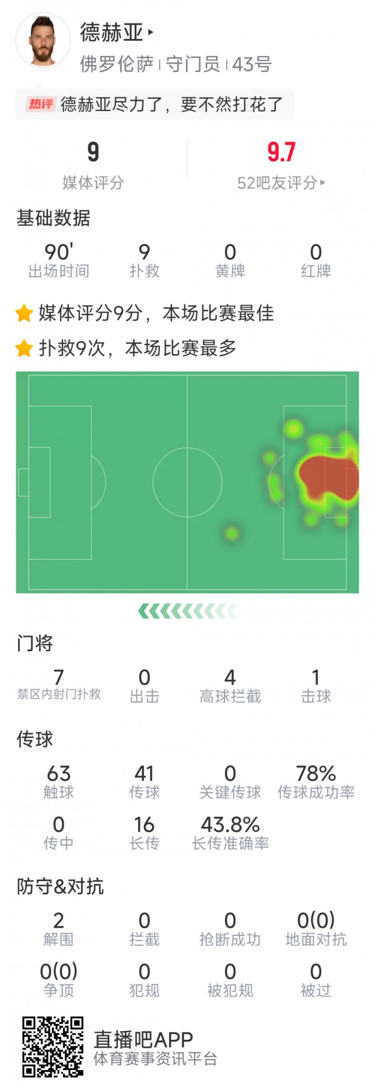  盡力局！德赫亞本場(chǎng)貢獻(xiàn)9次撲救，難阻球隊(duì)1-2不敵那不勒斯
