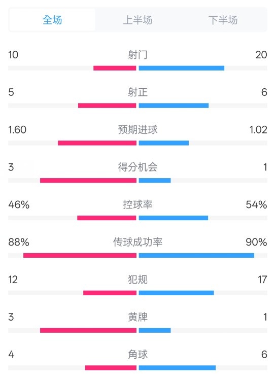  皇馬2-1巴列卡諾數(shù)據(jù)：射門10-20，射正5-6，控球率46%-54%