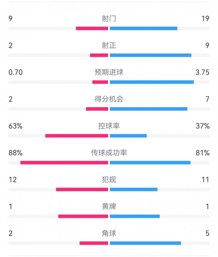  尤文0-4亞特蘭大：射門(mén)9-19，得分機(jī)會(huì)2-7，預(yù)期進(jìn)球0.70-3.75