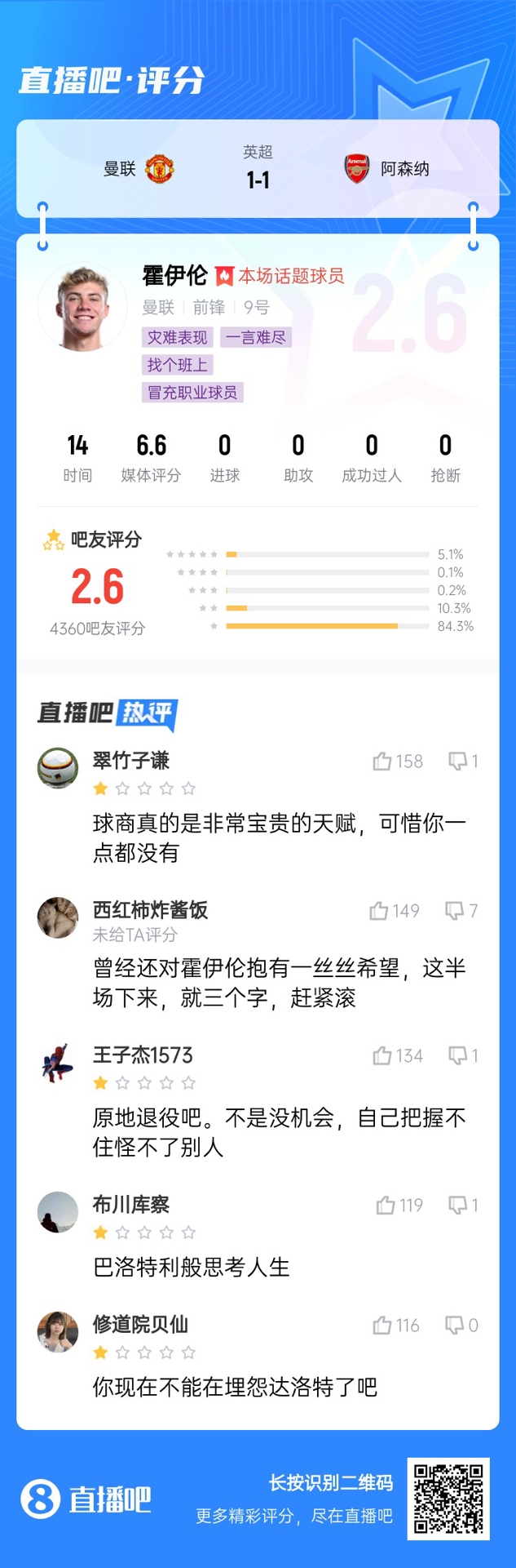  6000萬身價3個月0球！霍伊倫被打2.6分：思考人生，沒球商 趕緊滾