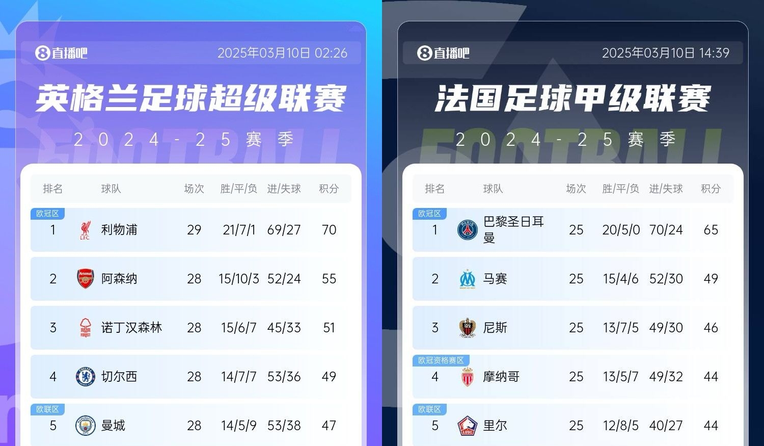  還有高手？槍手掉鏈子紅軍15分領(lǐng)跑，馬賽等隊(duì)掉鏈子巴黎16分領(lǐng)跑