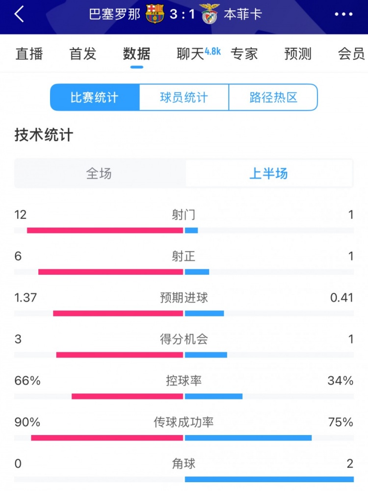  巴薩vs本菲卡半場數(shù)據(jù)：射門12-1，射正6-1，控球率66%-34%