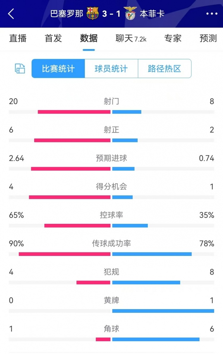  巴薩vs本菲卡數(shù)據(jù)：射門20-8、射正6-2、得分機會4-1、角球1-6