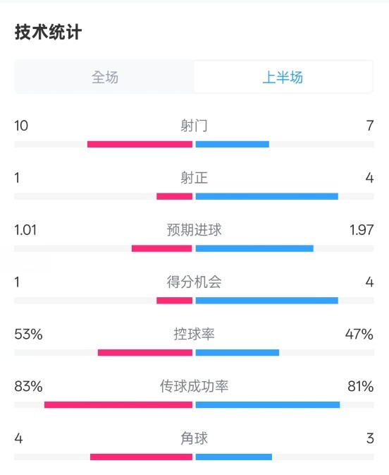  利物浦半場0-1巴黎數(shù)據(jù)：射門10-7，射正1-4，犯規(guī)5-0