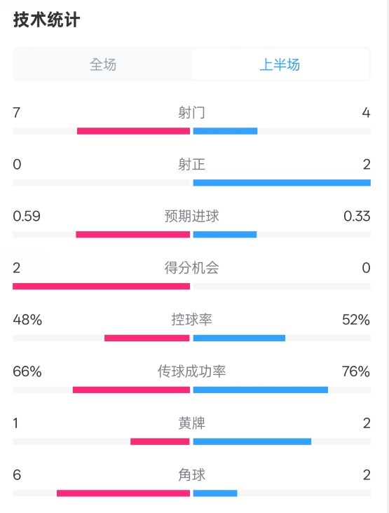  藥廠半場0-0拜仁數(shù)據(jù)：射門7-4，射正0-2，控球率48%-52%
