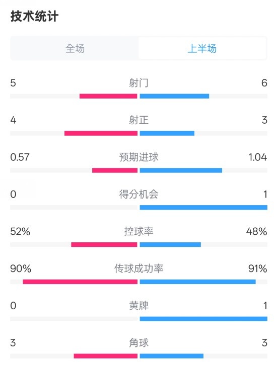  國(guó)米半場(chǎng)1-1費(fèi)耶諾德數(shù)據(jù)：射門5-6，射正4-3，控球率52%-48%